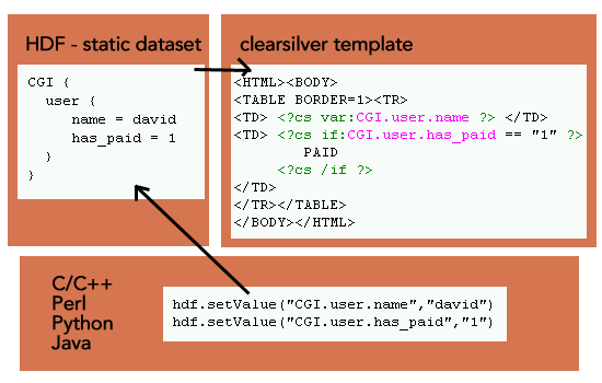 Clearsilver-Architecture