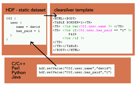 http://www.clearsilver.net/img/misc/Clearsilver-Architecture.gif http://www.clearsilver.net/img/misc/Clearsilver-Architecture.gif